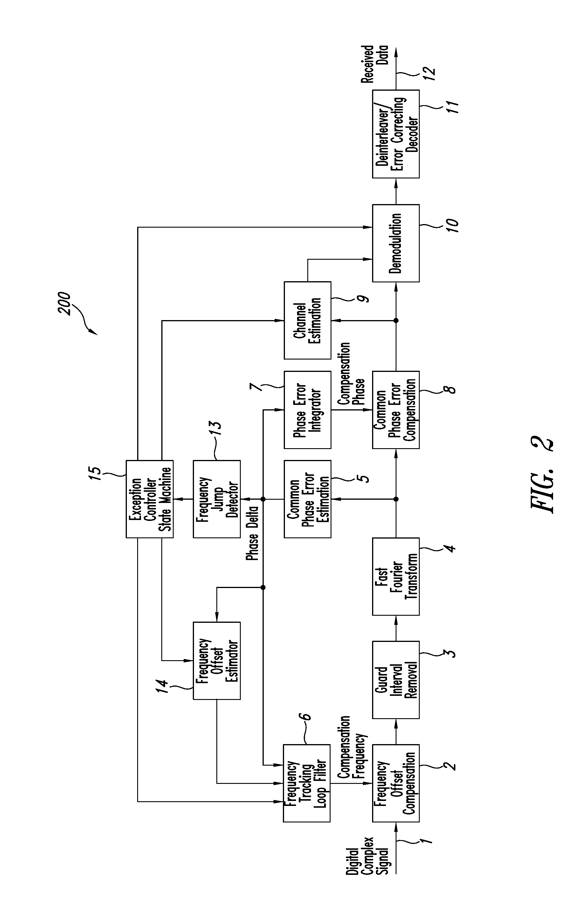 Method and system for impact mitigation of sudden carrier frequency shifts in OFDM receivers