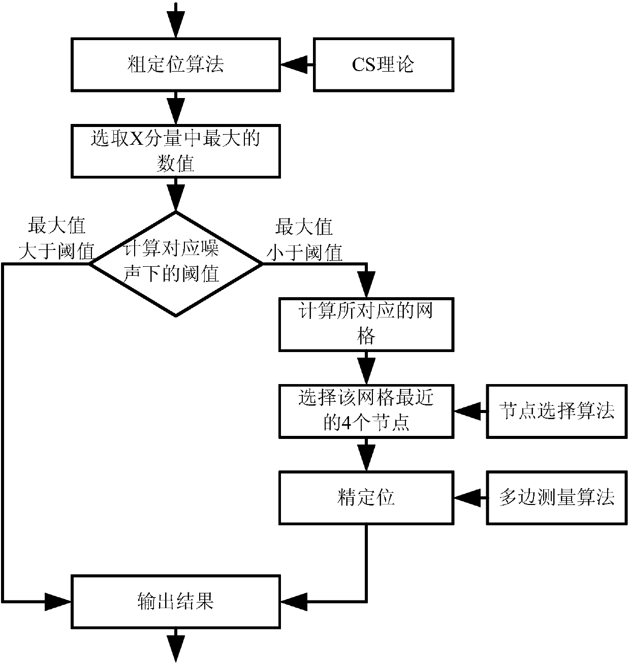 Location method of wireless sensor network based on rss