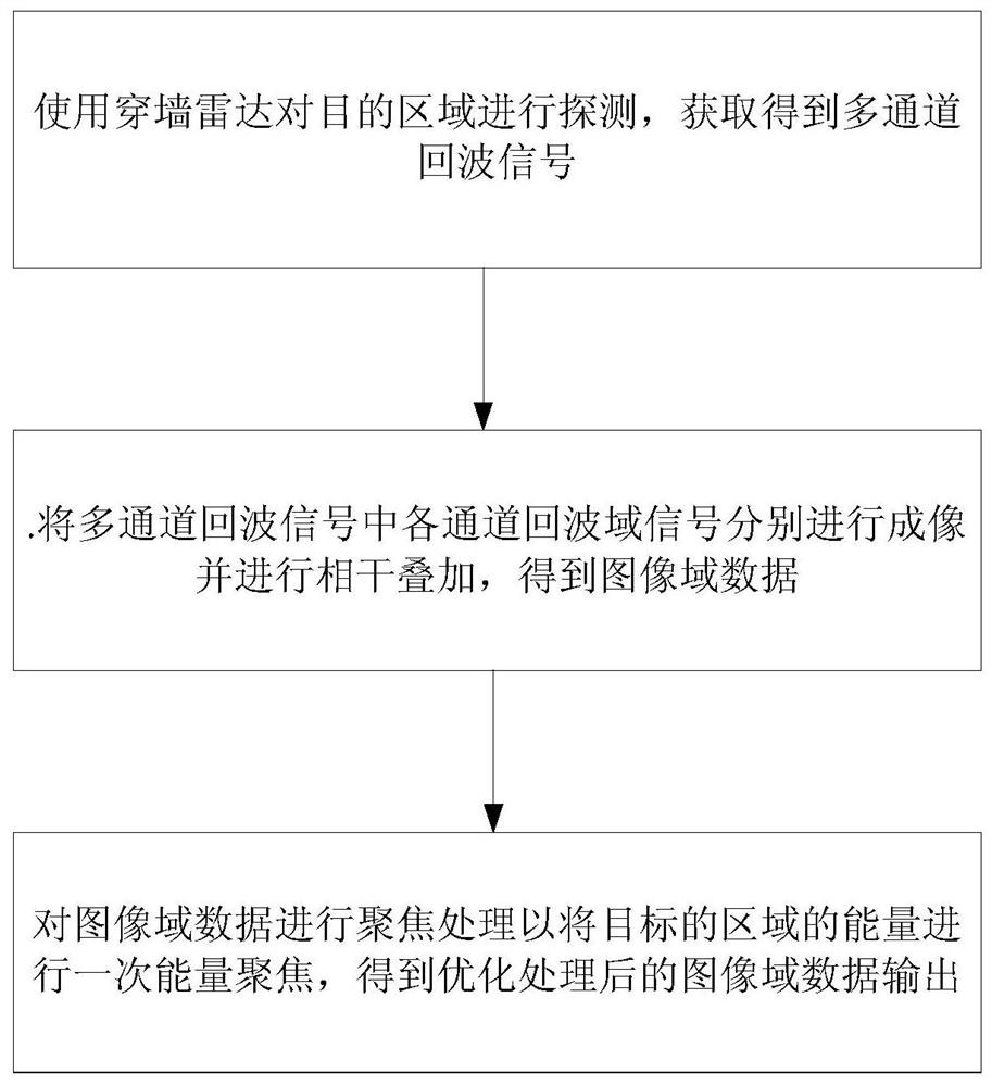 A synthetic aperture imaging optimization processing method and device for through-wall radar