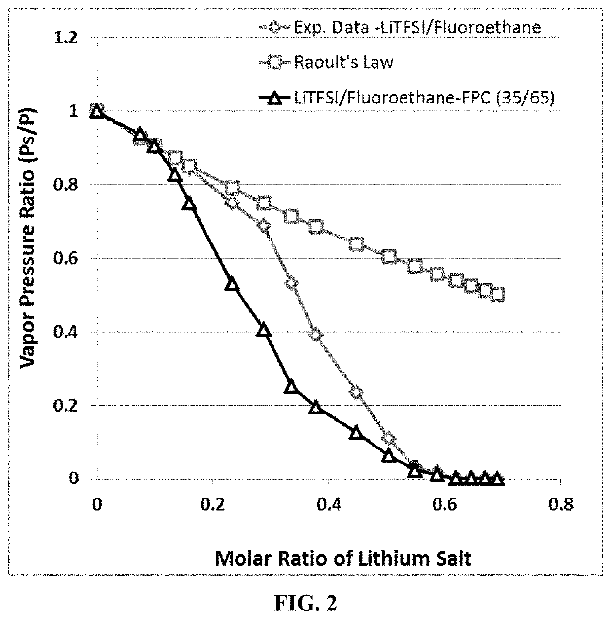 Non-flammable electrolyte containing liquefied gas and lithium secondary batteries containing same