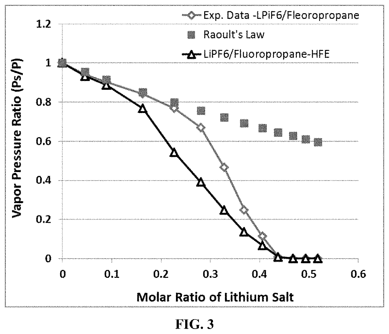 Non-flammable electrolyte containing liquefied gas and lithium secondary batteries containing same