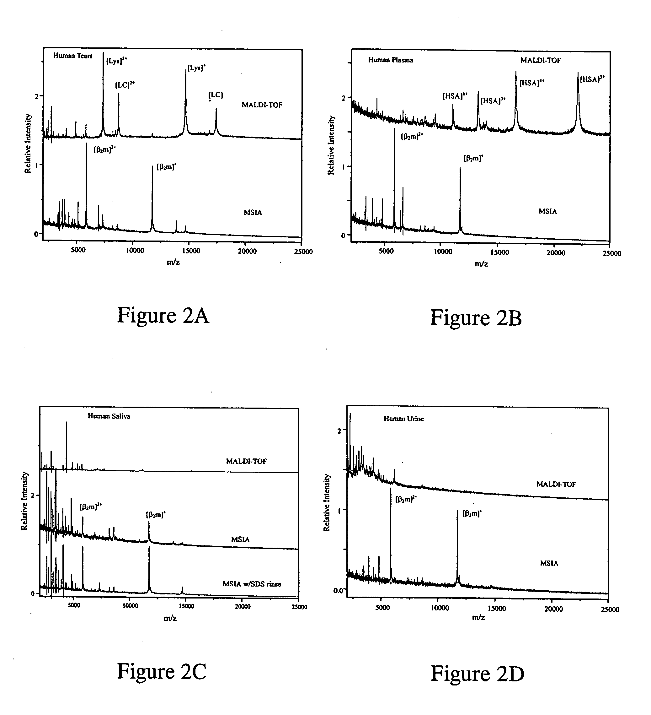 Mass spectrometric immunoassay analysis of specific proteins and variants present in various biological fluids