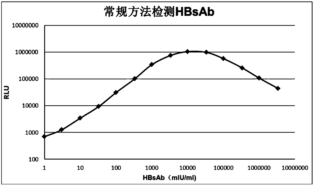 Immunoassay method and system and kit for identifying immunoassay