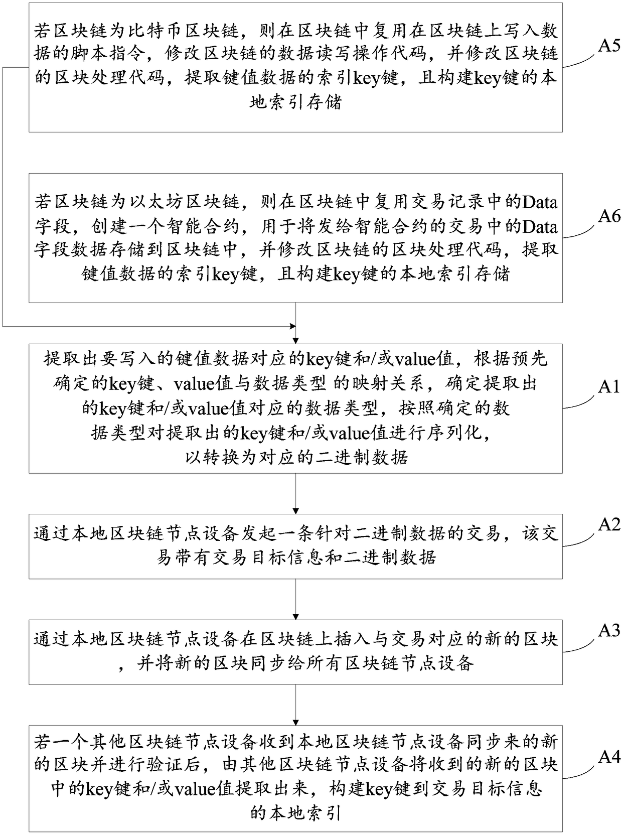 Block chain node equipment and data reading and writing-in method of distributed database