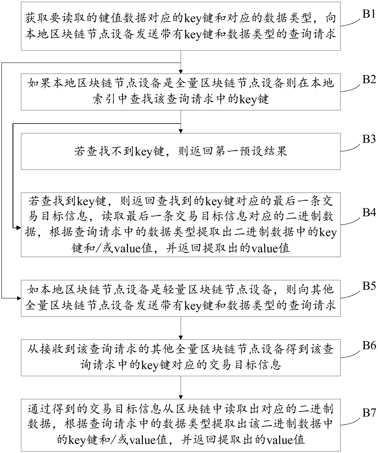 Block chain node equipment and data reading and writing-in method of distributed database
