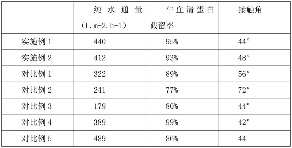 Polysulfone blend membrane with low block copolymer content and preparation method thereof