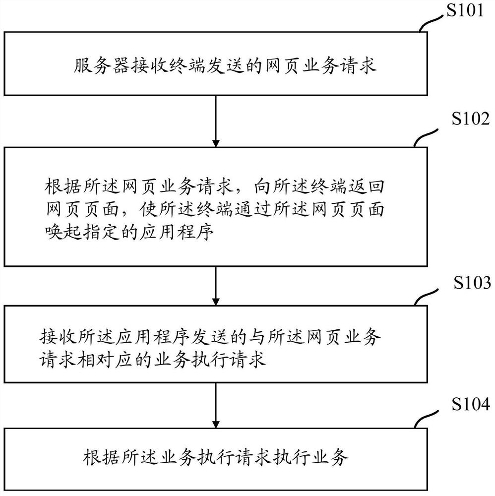 A business execution method and device