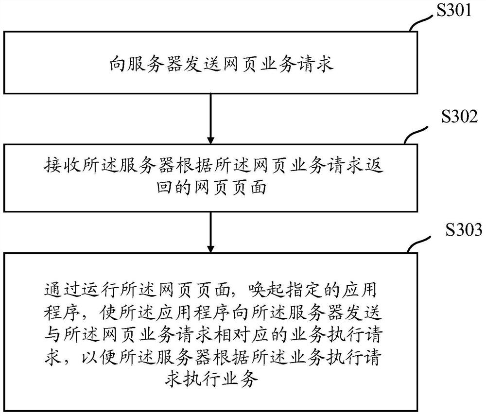 A business execution method and device