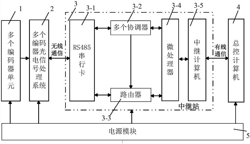 Multi-encoder fault diagnosis and remote measurement system and monitoring method thereof