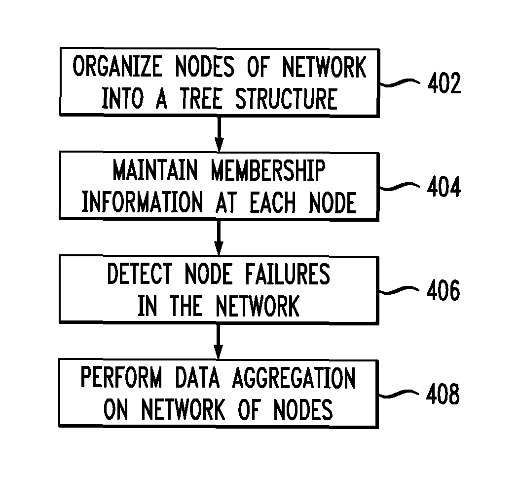 Membership management of network nodes