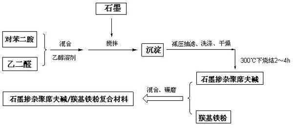 Graphite-doped poly-Schiff base/carbonyl iron powder composite stealth material