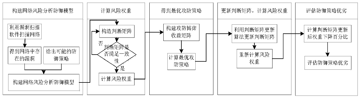 A Network Risk Analysis and Optimal Active Defense Method Based on Multilevel Game Model