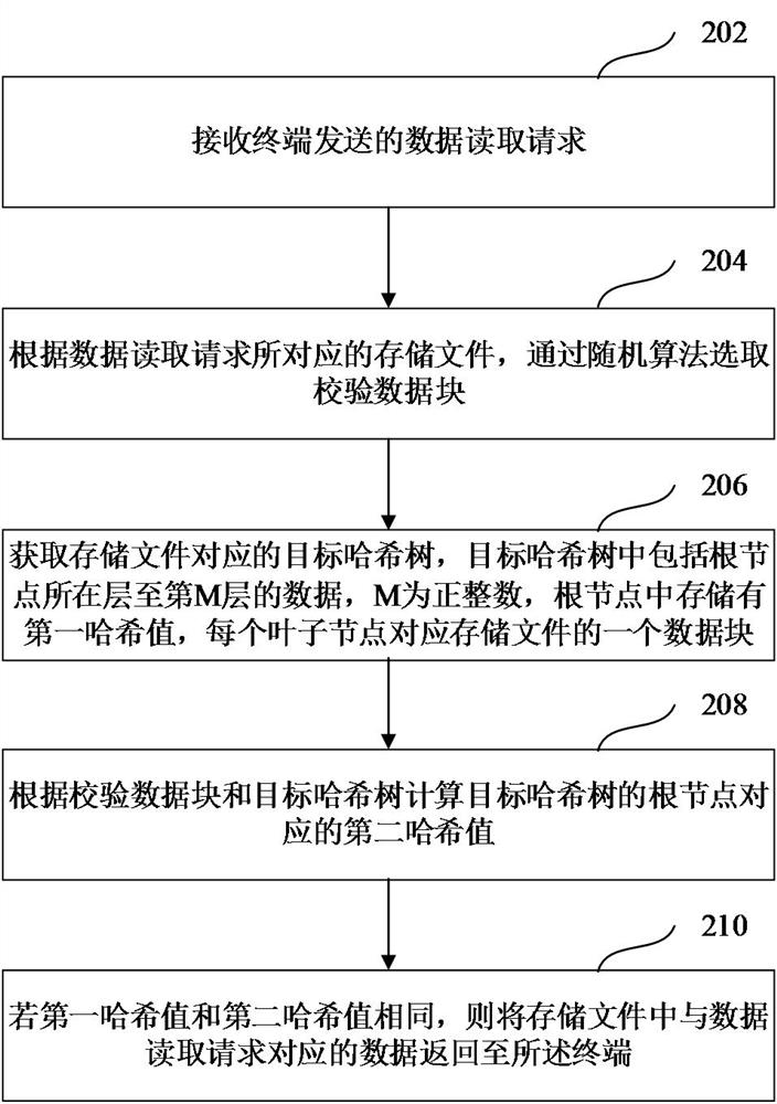 Data processing method and device, computer equipment and storage medium