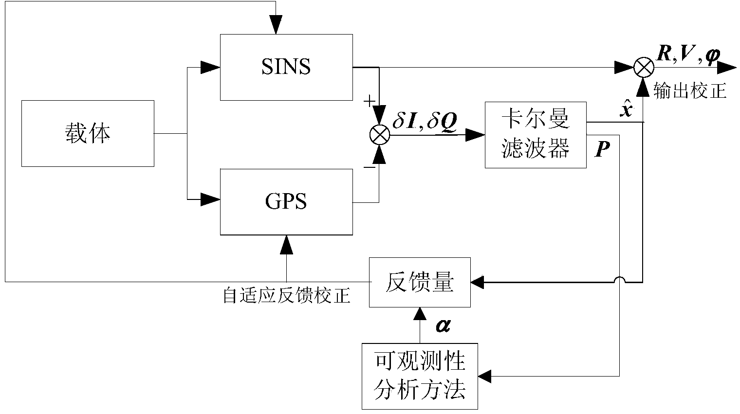 Self-adaption mixed filtering method of GPS/SINS (Global Positioning System/Strapdown Inertial Navigation System) super-compact integrated navigation system