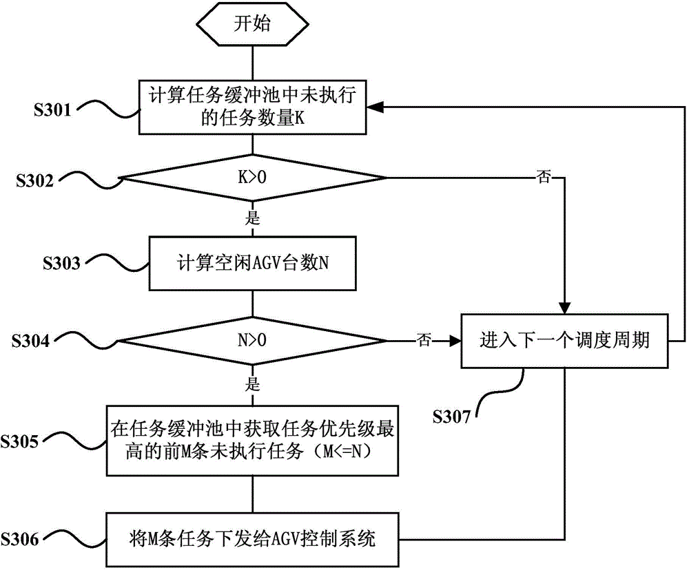 Task scheduling method, device and system