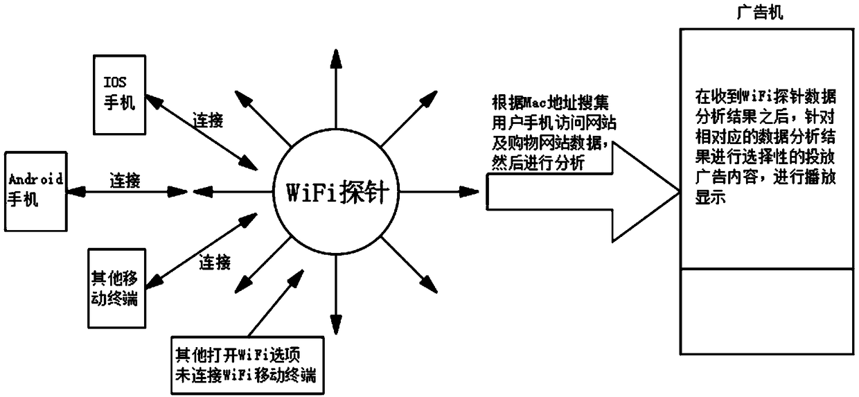 Method for playing content by recognizing information of surrounding people through WiFi probe based on big data