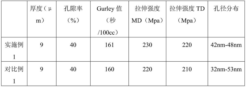 Diaphragm with uniform pore diameter and preparation method of diaphragm