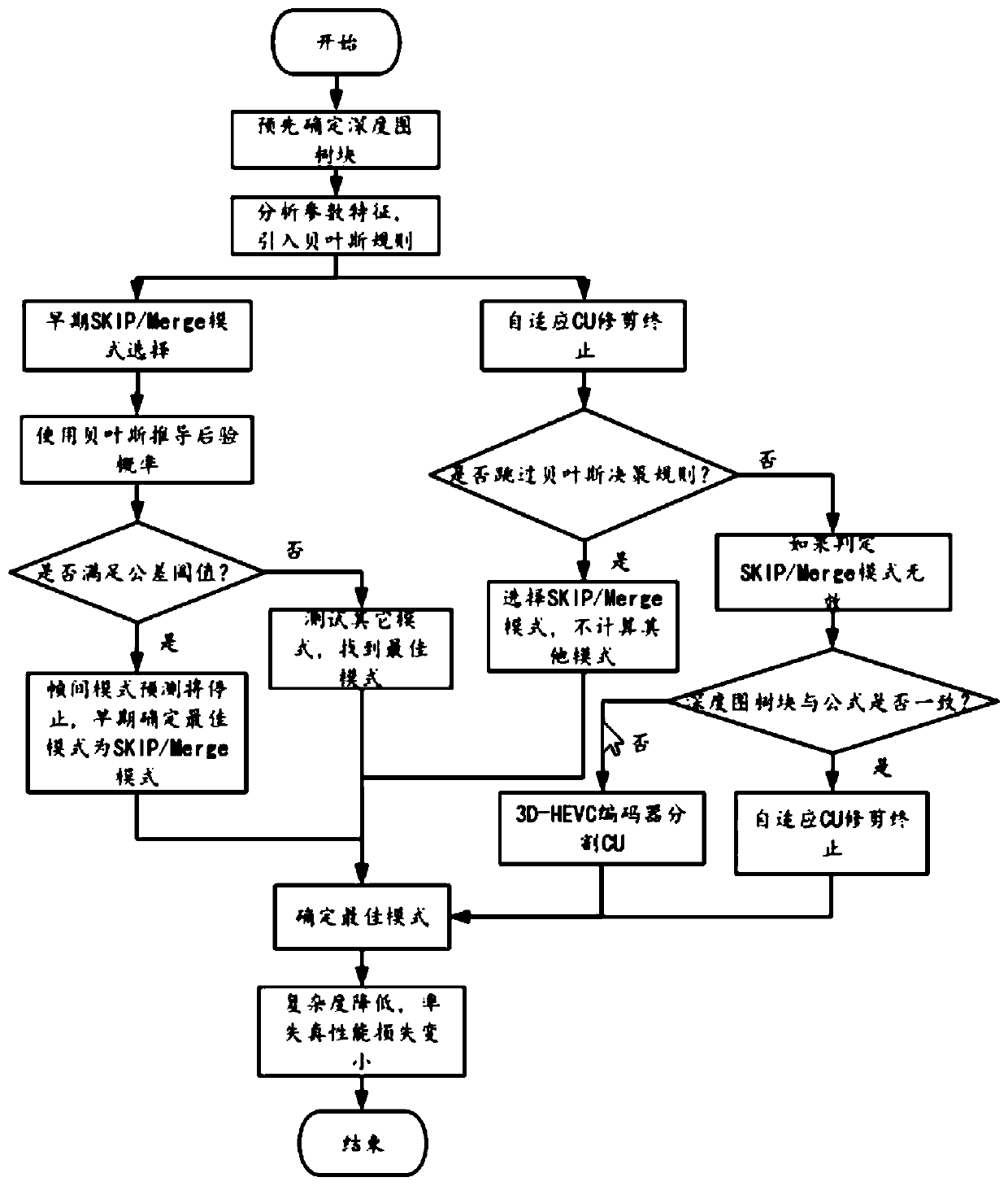 3D-HEVC fast depth coding method based on Bayesian decision theorem