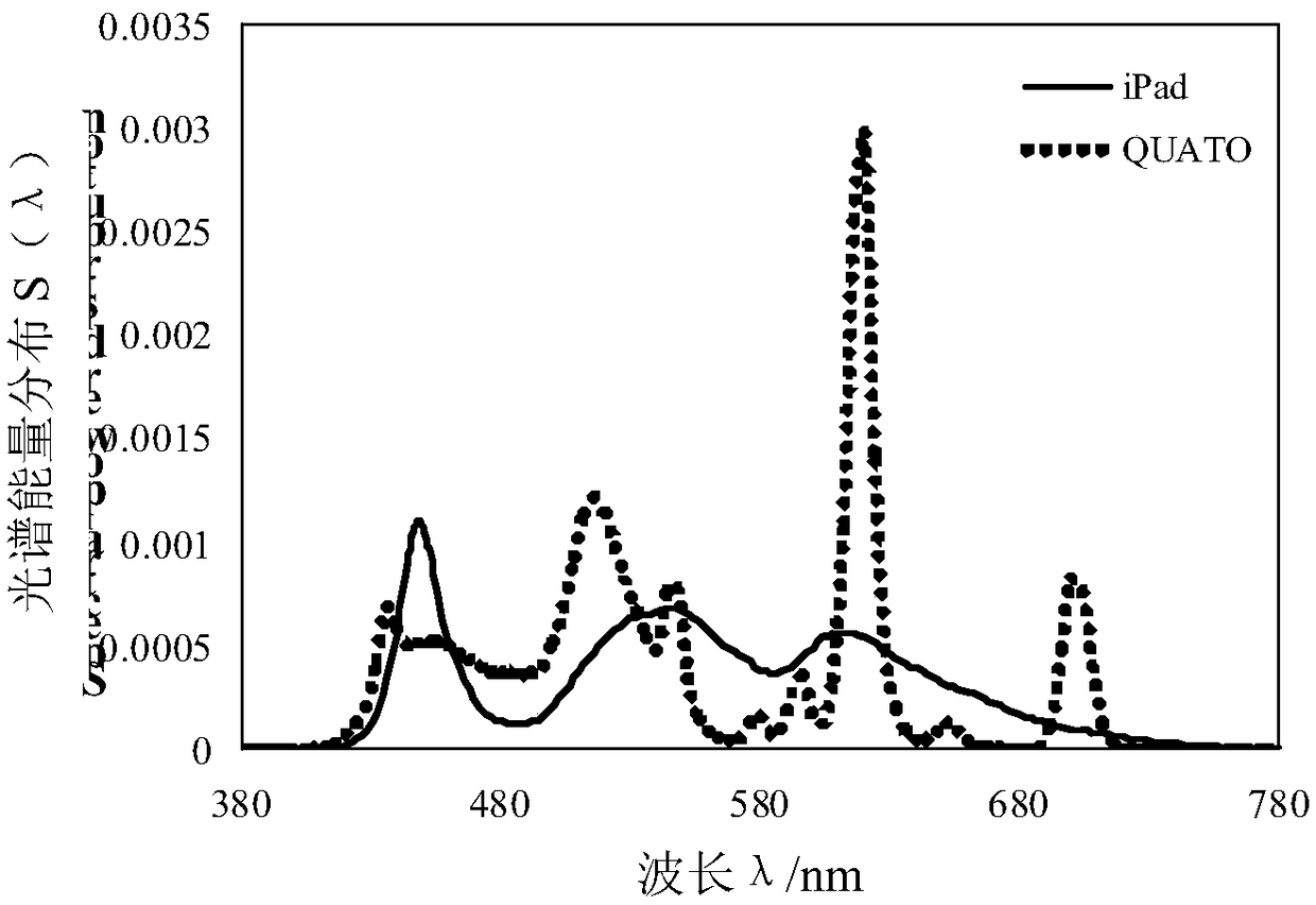 Method for establishing observer cone cell spectral response function