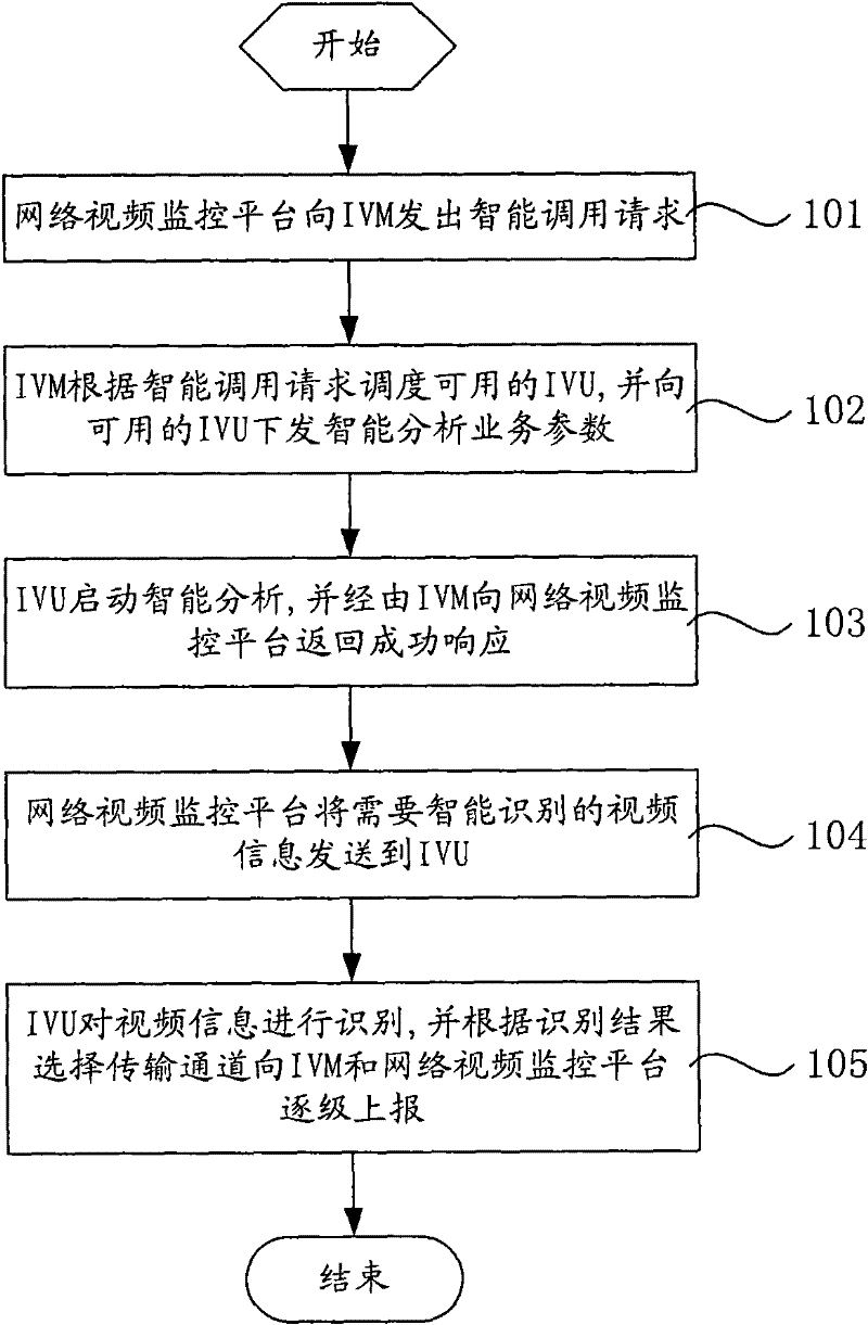 Network video intelligent monitoring system and method