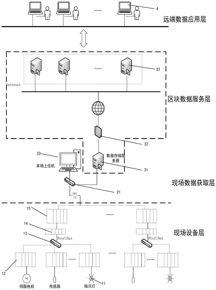 A remote access and anti-tampering system for industrial field data in the industrial Internet of Things