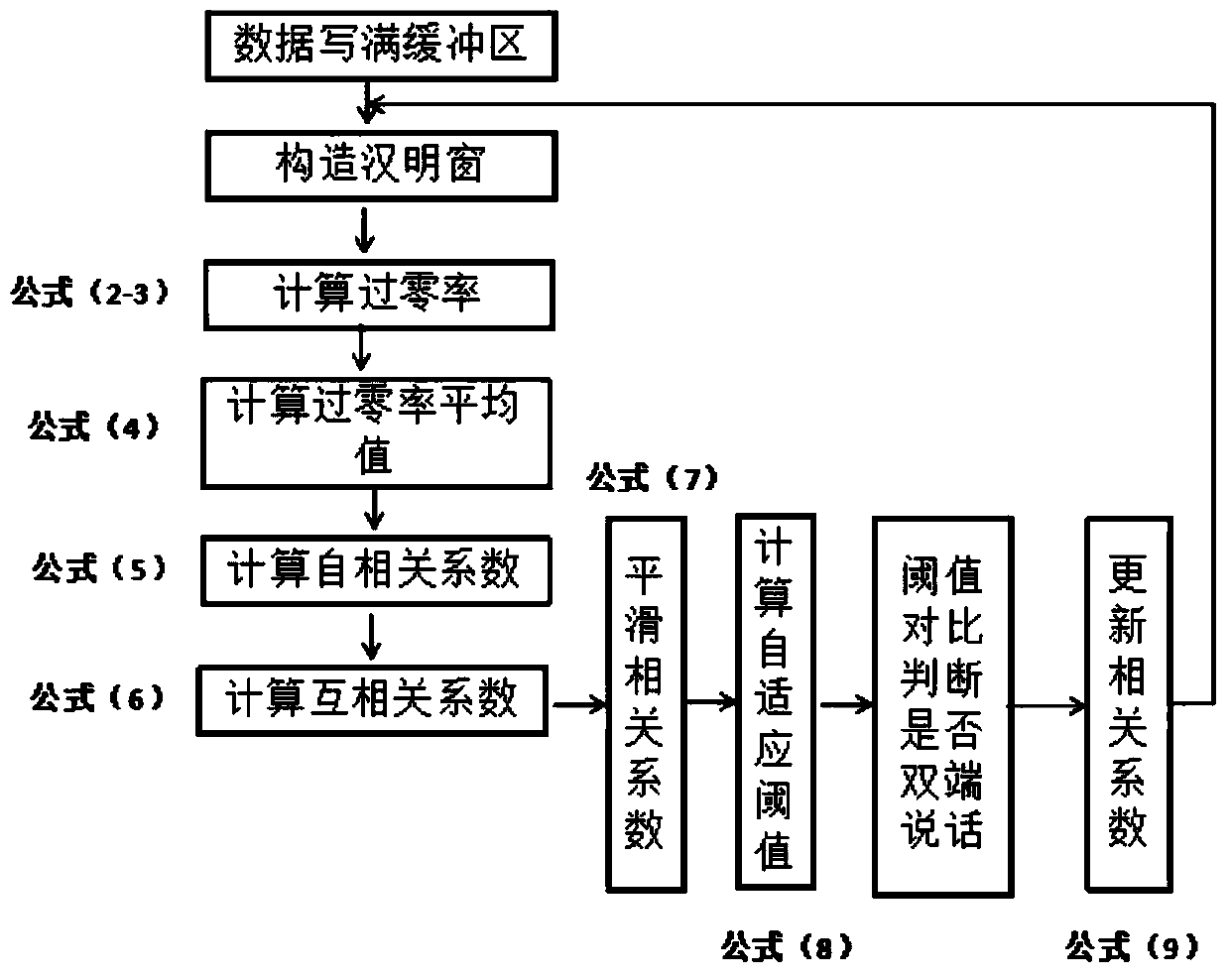 Double-talk detection and echo cancellation method based on zero-crossing rate index