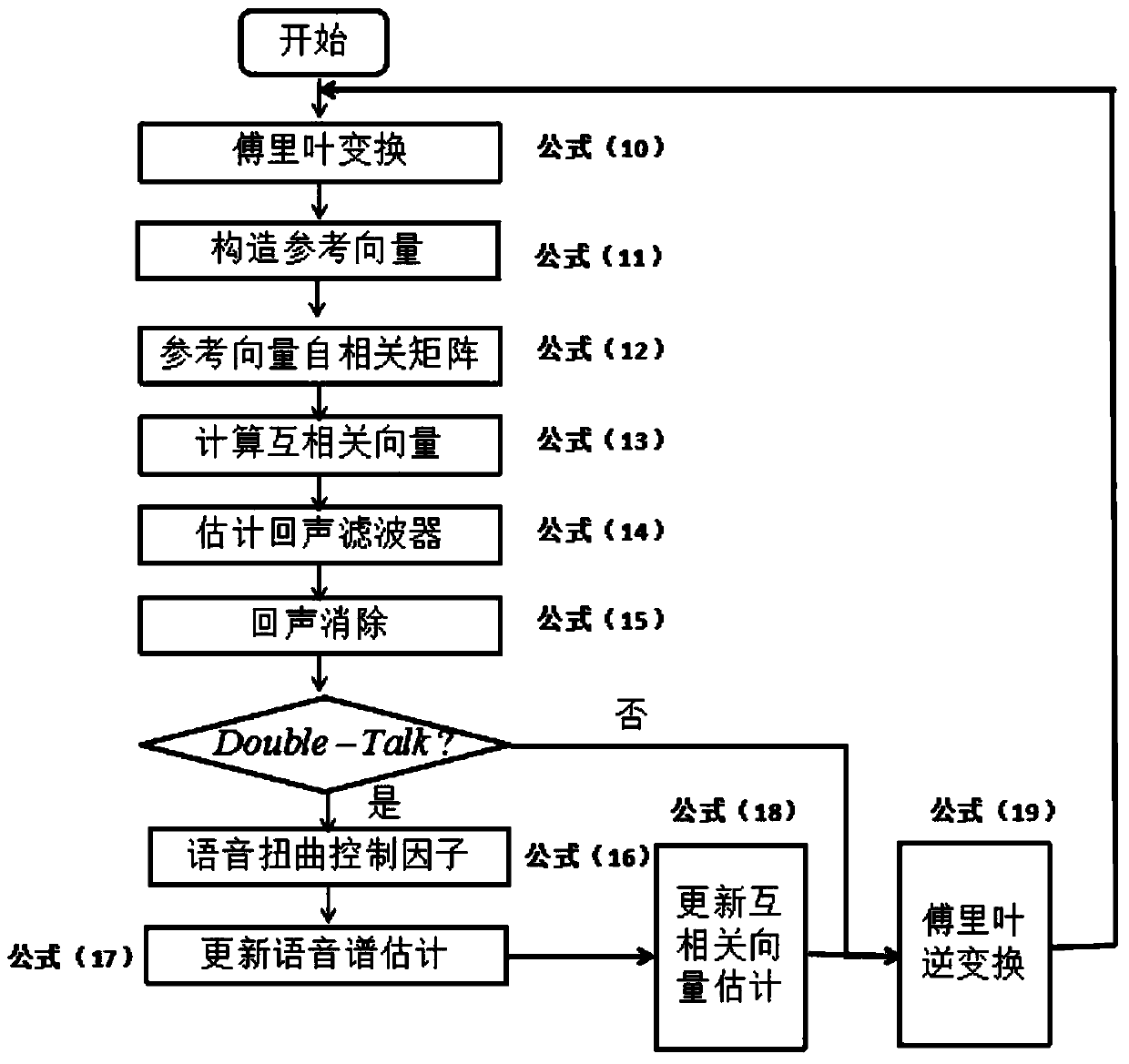 Double-talk detection and echo cancellation method based on zero-crossing rate index