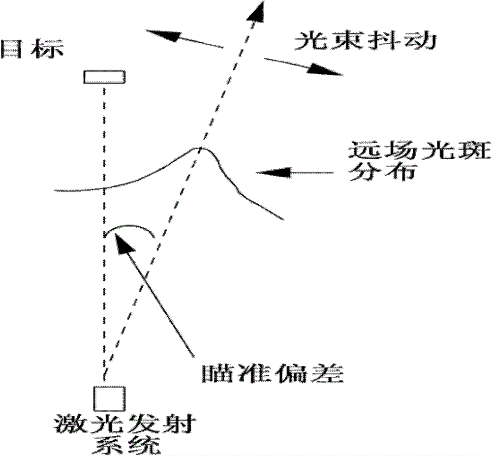 Method for calibrating triangle scanning deviations in light beam acquiring system based on target reflection signals