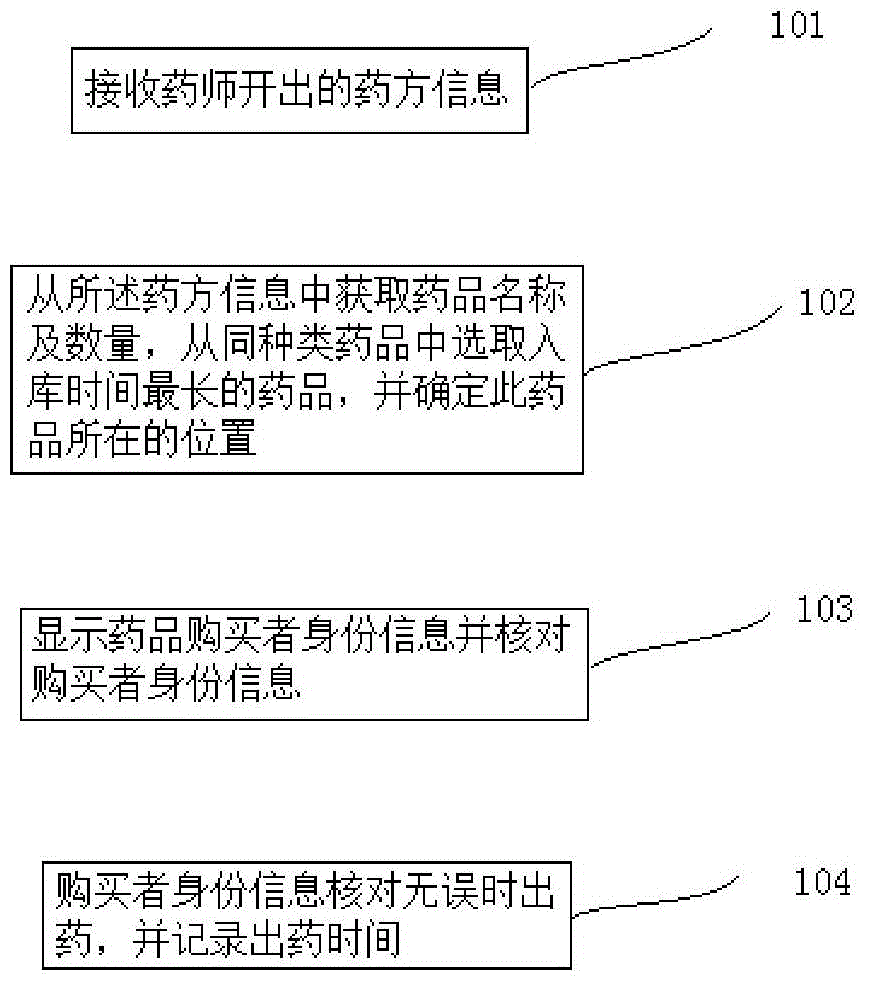 Automatic medicine dispensing method and management system for pharmacy