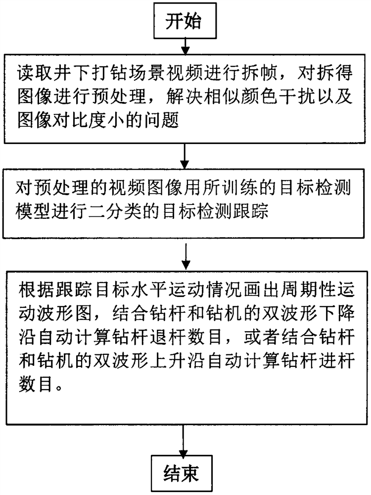 Automatic counting method for underground drill rods based on machine vision