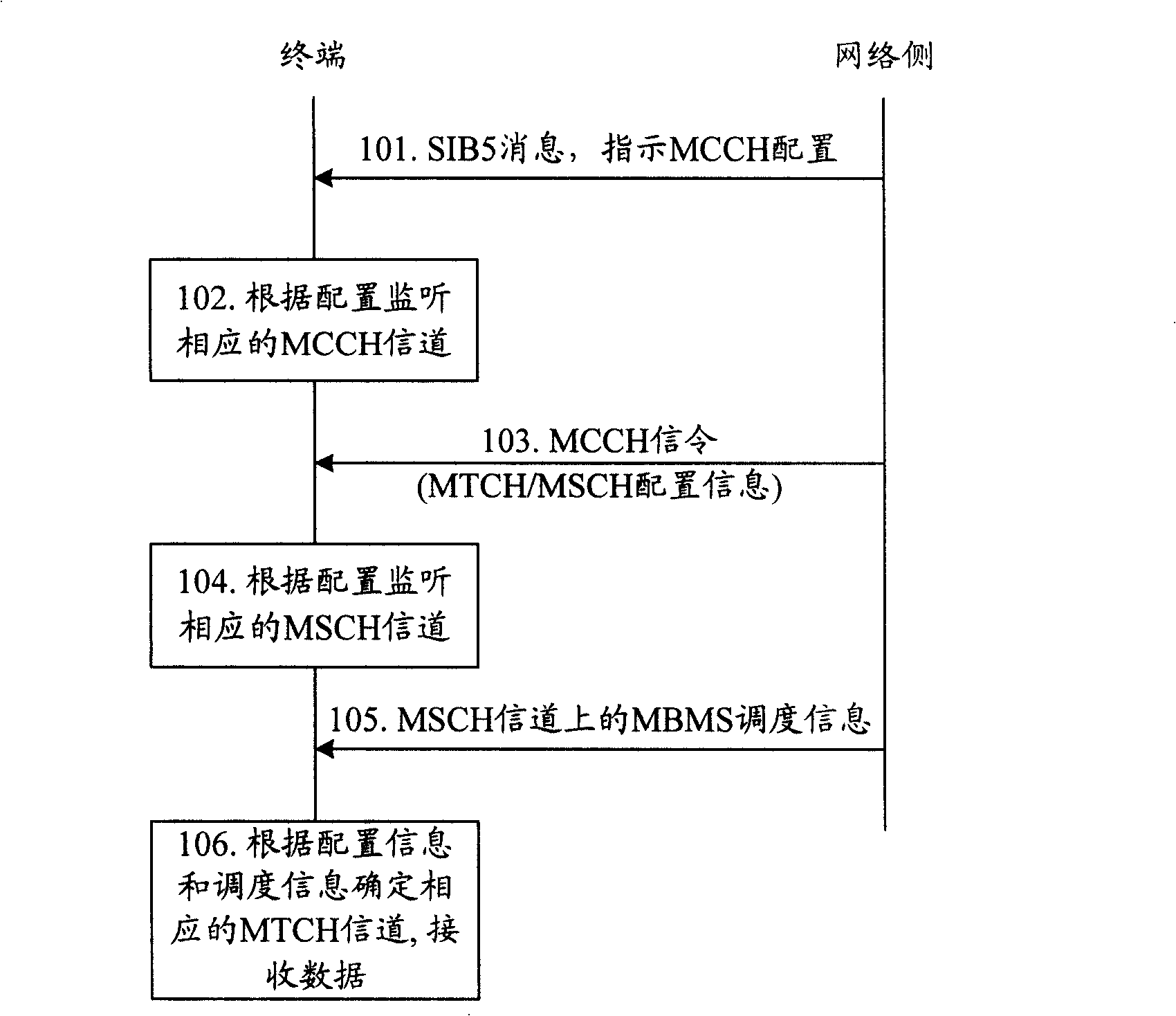 MBMS channel transmission method and system, network and terminal