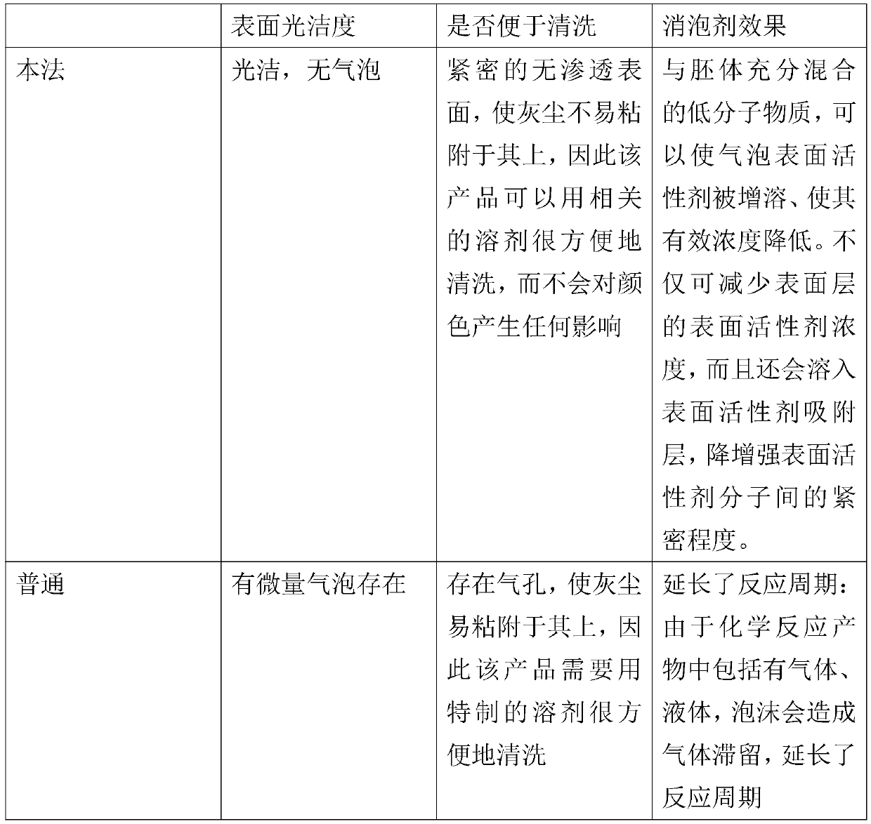 A kind of preparation method of antifoaming agent required in the sintering process of porcelain green body