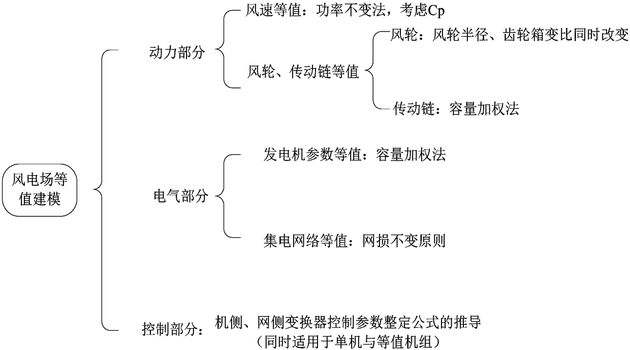 A Wind Farm Equivalent Modeling Method Applicable to Electromagnetic Transient Simulation