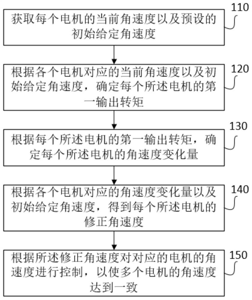 Multi-motor power balance control method, electronic device and multi-motor transmission system