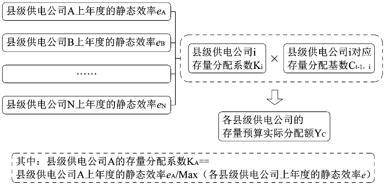 A power supply enterprise cost budget distribution method