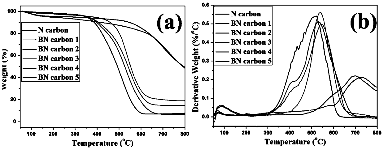 Preparation method of porous carbon material with high thermal-oxidative stability and regular pore structure