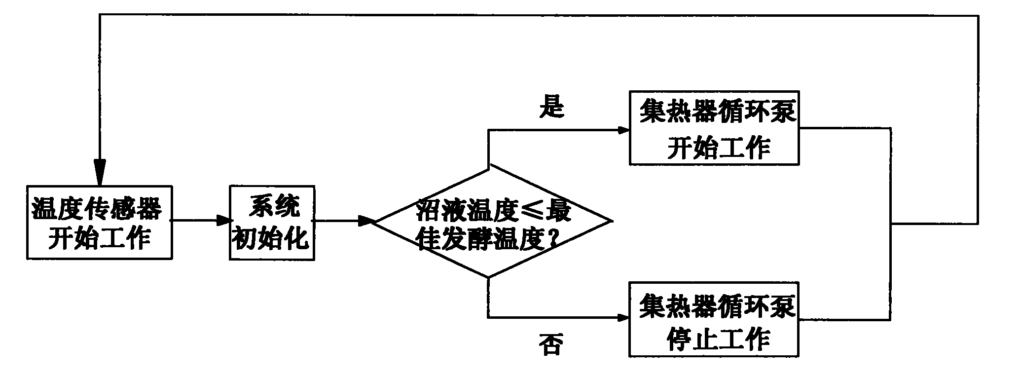 Solar-assisted biogas fermentation device and method