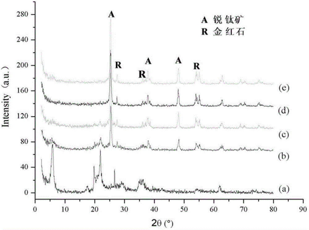 Nano tio2/montmorillonite composite photocatalytic water treatment material and preparation method thereof