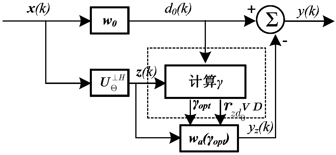 Fast mainlobe shape-preserving adaptive beamforming method with arbitrary shape pattern