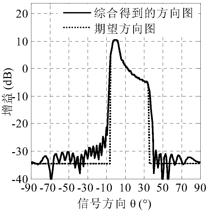 Fast mainlobe shape-preserving adaptive beamforming method with arbitrary shape pattern