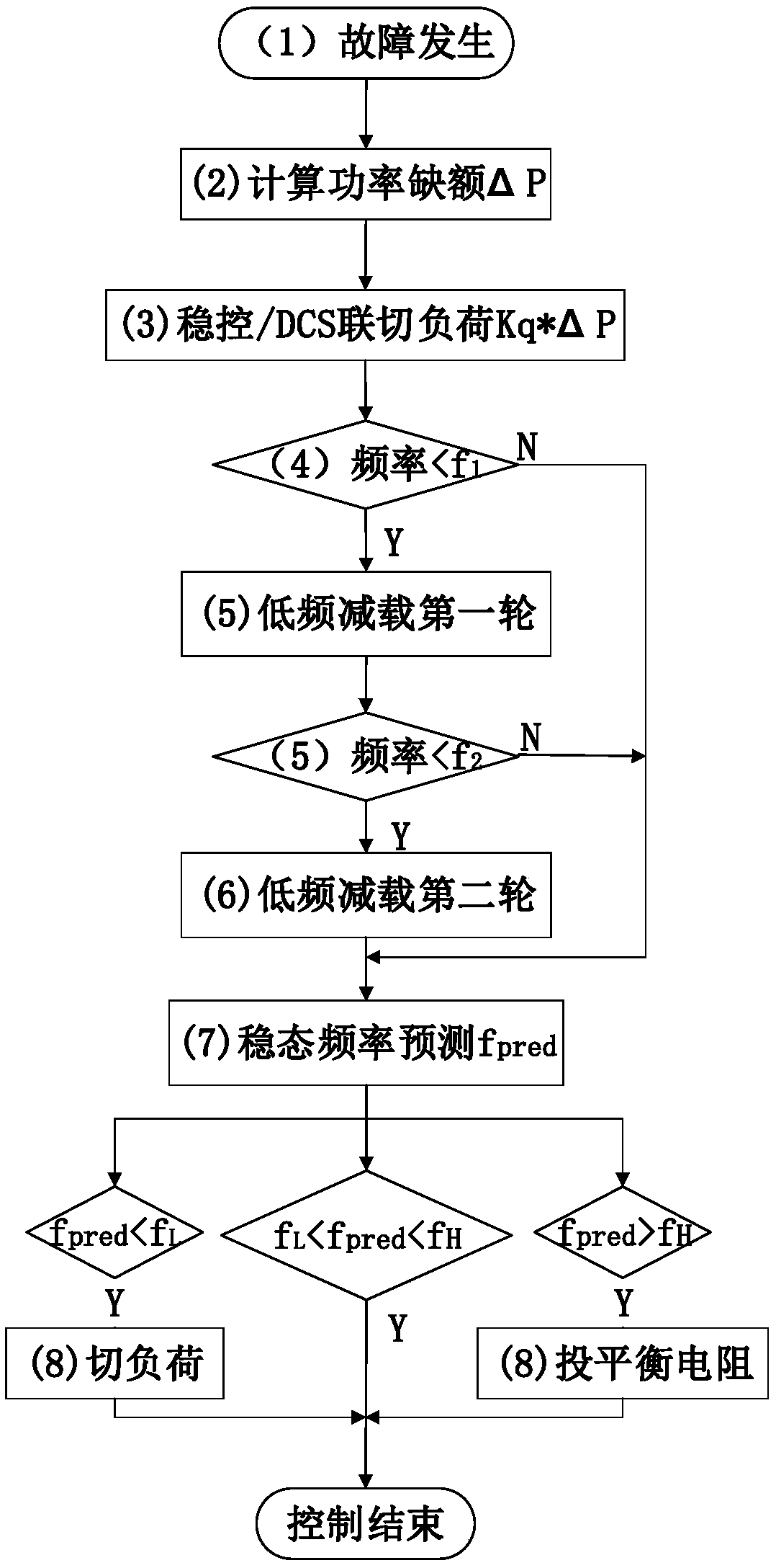 Emergency Load Control Method in Isolated Grid Fault State