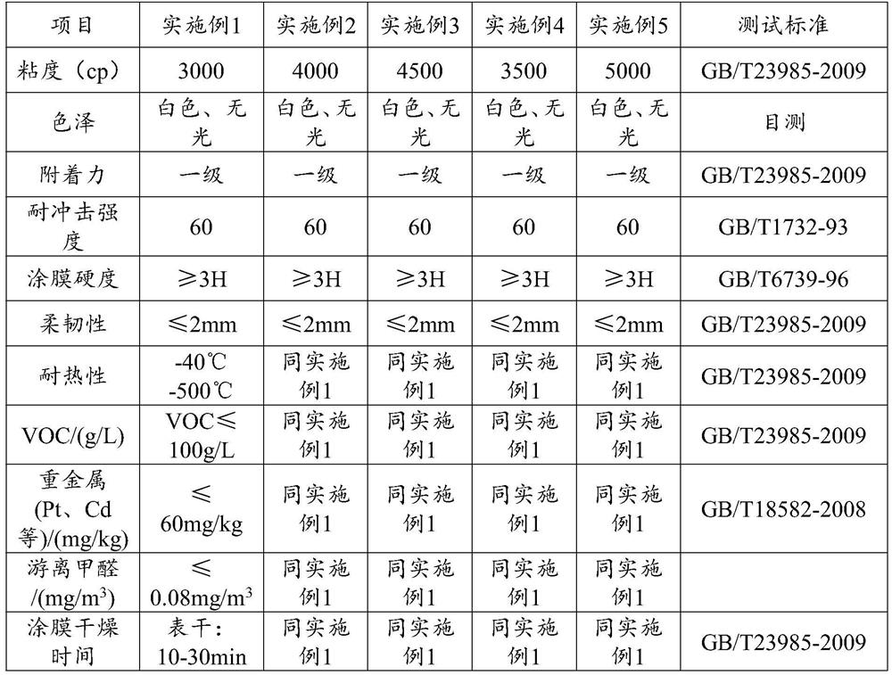 Liquid coating and preparation method thereof