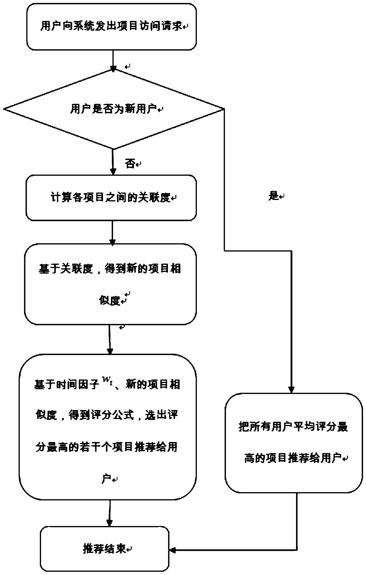 Project resource recommendation method and device