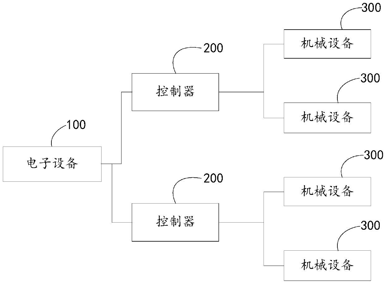 Production line monitoring method and device, electronic equipment and readable storage medium