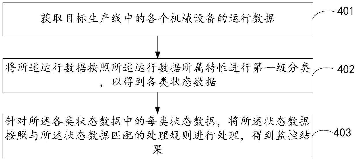 Production line monitoring method and device, electronic equipment and readable storage medium