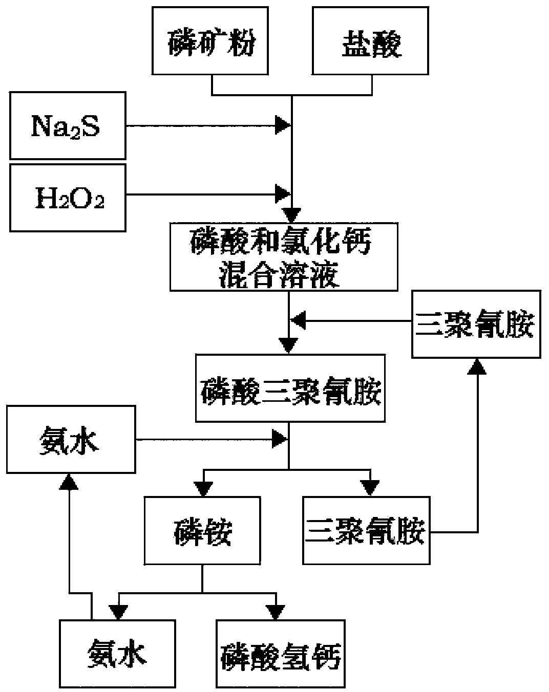 Method for preparing feed grade calcium hydrophosphate by phosphorite decomposition by hydrochloric acid