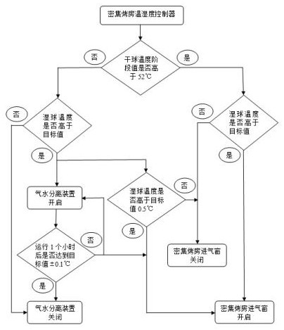 Bulk curing barn structure and gas-water separation moisture removal and wet bulb temperature control method