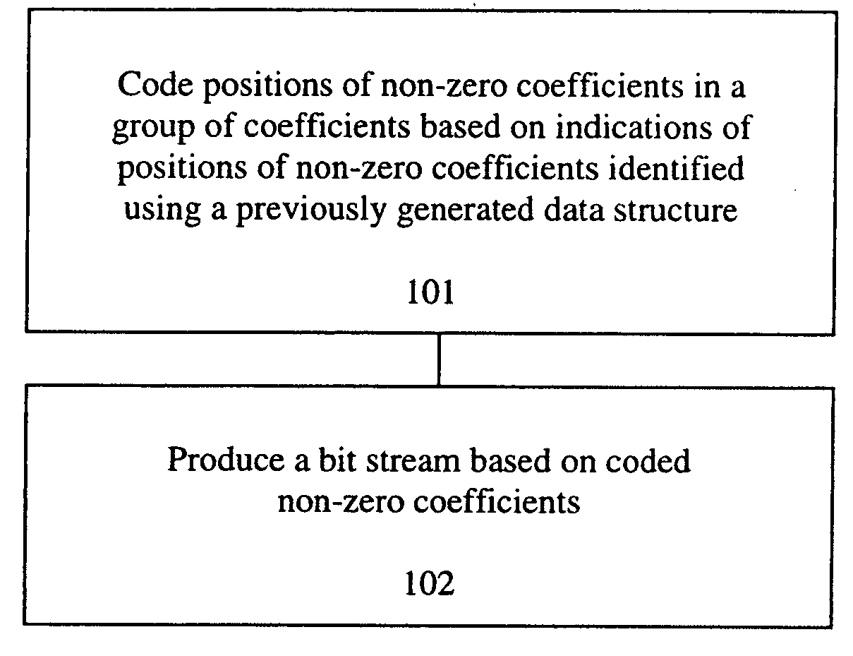 Method and apparatus for coding positions of coefficients