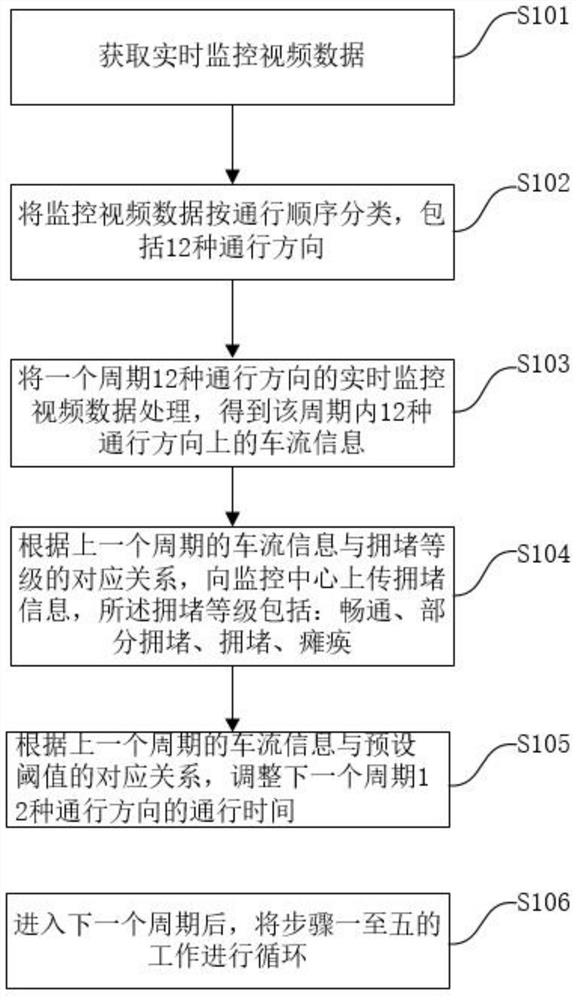 Cross road traffic management control method and system with automatic adjustment function
