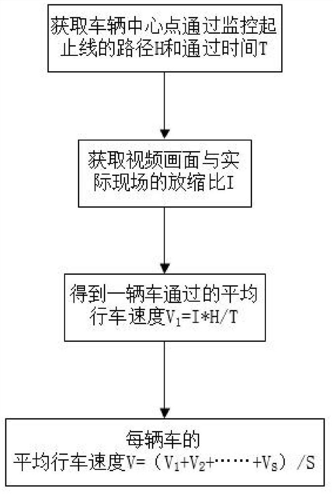 Cross road traffic management control method and system with automatic adjustment function